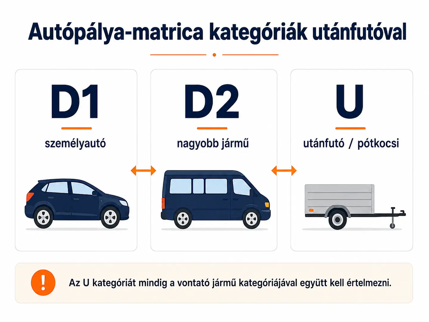 Utánfutó autópálya matrica árak – D1, D2 és U díjkategória